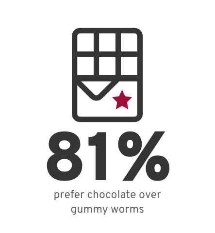 81 Chocolate vs. gummy worms