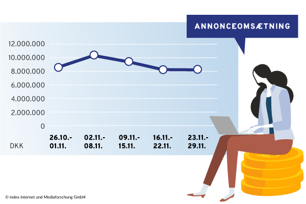 Annonceomsætninger 11/2020