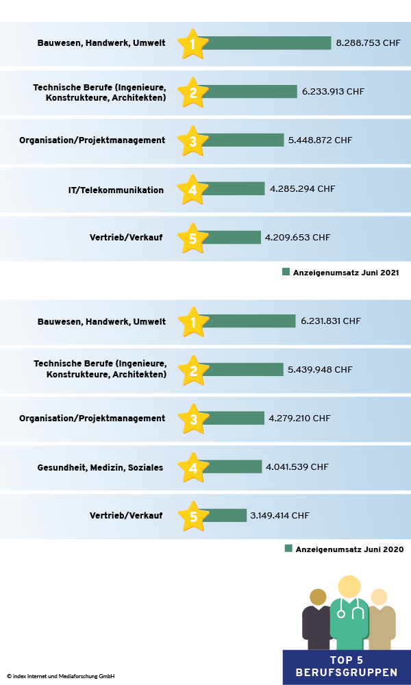 Top 5 Branchen im April 2020 und April 2021 nach ausschreibenden Unternehmen