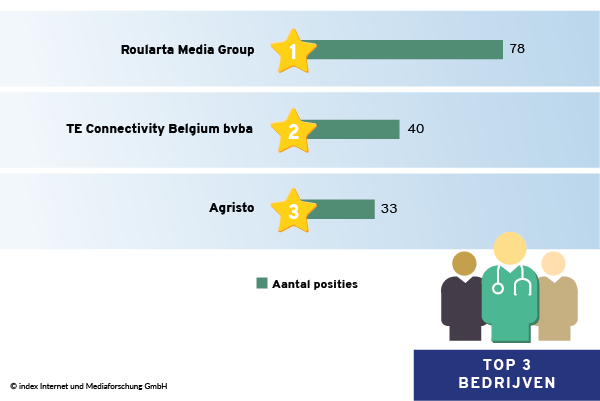 Bedrijven met de meeste geplaatste jobadvertenties zonder HR-dienstverlener