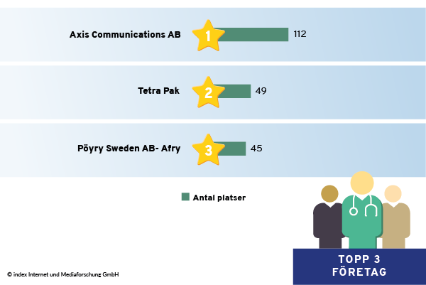 Företag med det högsta antalet platsannonser (utan rekryteringsföretag och den offentliga sektorn)