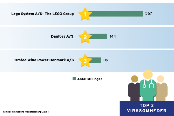 Virksomheder med det største antal jobannoncer uden vikar- og personaleservice