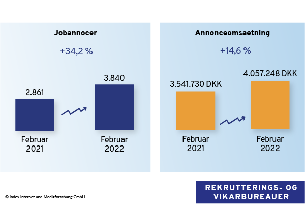 Stor jobmarkedsanalyse: vikar- og rekrutteringsbranchen februar 2022 versus februar 2021