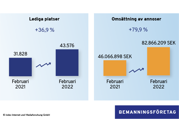 Stor analys av jobbmarknaden: Utveckling bemanningsföretag februari 2022 jämfört med februari 2021