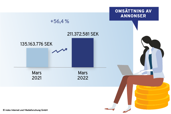 annonsintäkterna