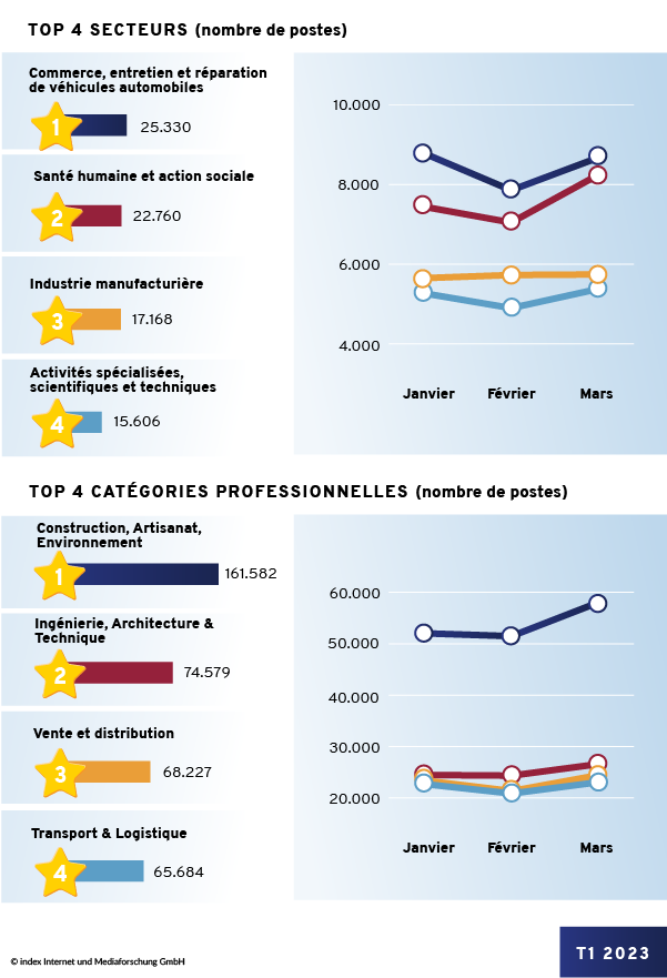 Rétrospective trimestrielle : Top 3 secteurs d’activité et des catégories professionnelles de ce 1ème trimestre