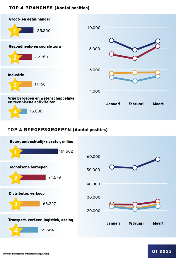 belangrijkste beroepsgroepen & branches Q1 2023