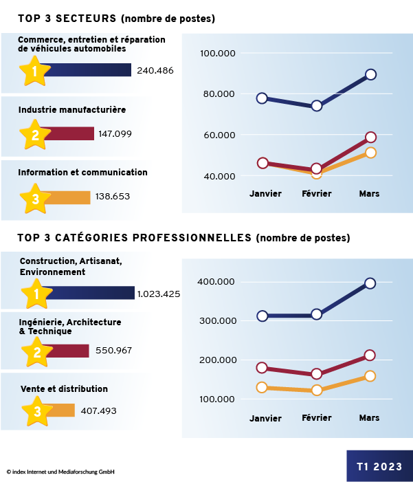 Rétrospective secteurs & métiers au 1ème trimestre 2023