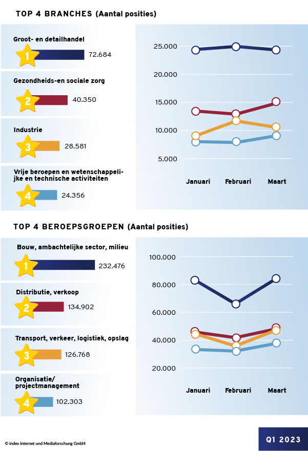 Dit waren de belangrijkste sectoren en beroepsgroepen in Q1