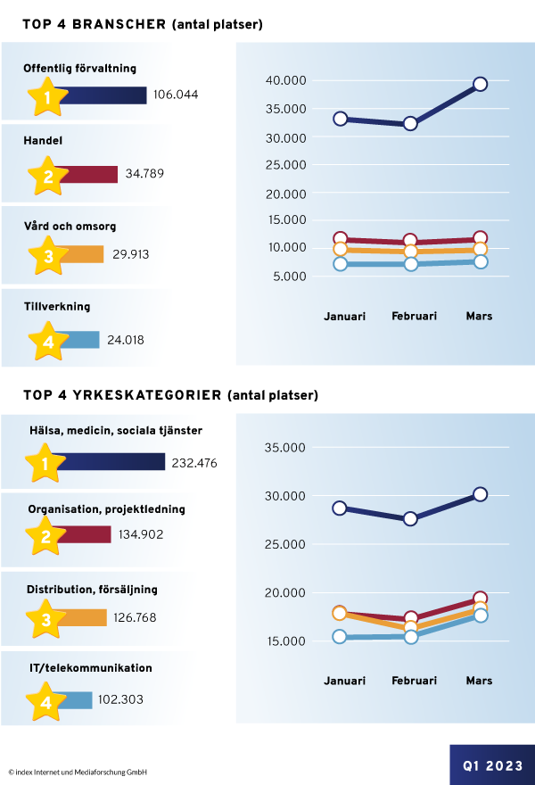 Branscherna med de största arbetskraftsbehoven Q1