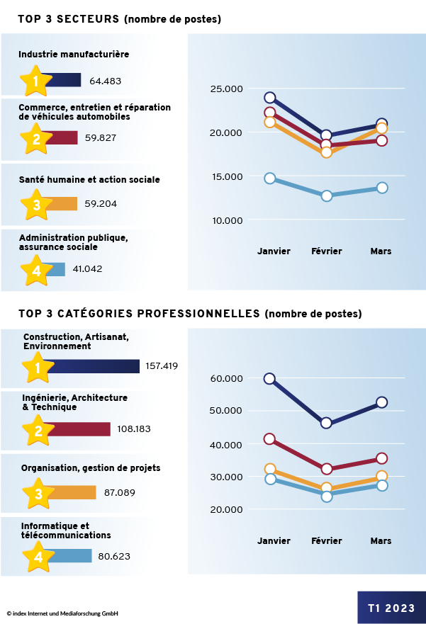 Rétrospective secteurs & métiers au 1ème trimestre