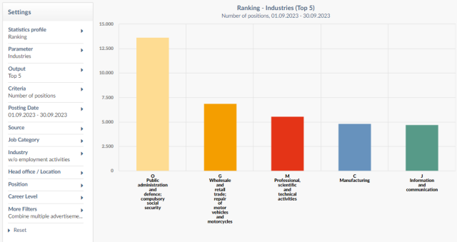 Ranking - Industries (Top 5) in index Advertsdata