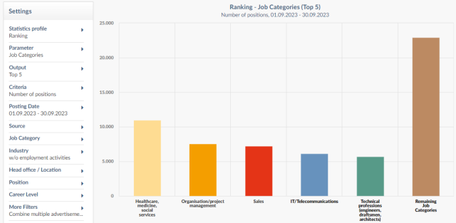 Ranking - Job Categories (Top 5)