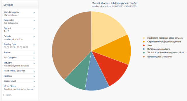 Market shares - Job Categories (Top 5)