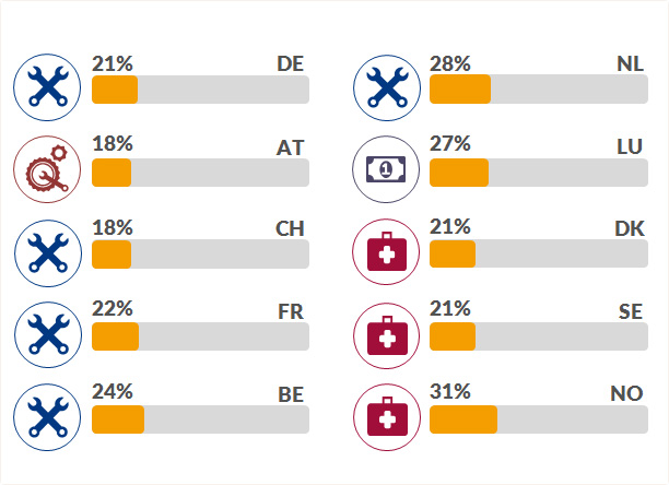 The Most In-Demand Occupational Group