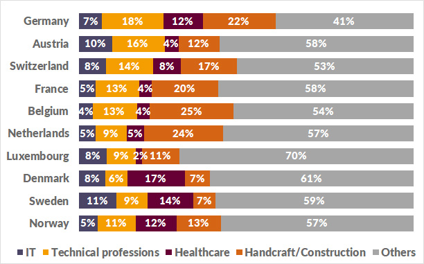 Demand for IT, Technical, Health and Handcraft professions. Demand for IT, Technical, Health and Handcraft professions