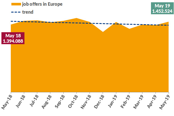 Job offers in Europe Development of the european jobmarket
