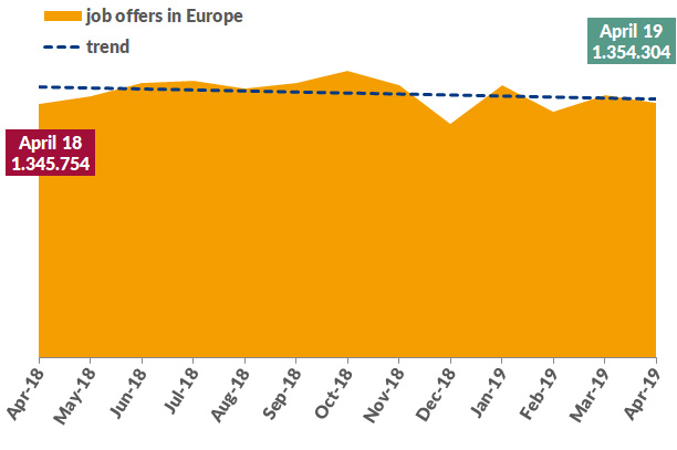 Job offers in Europe Job offers in Europe