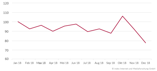 Ontwikkeling van de jobmarkt in 2018 België