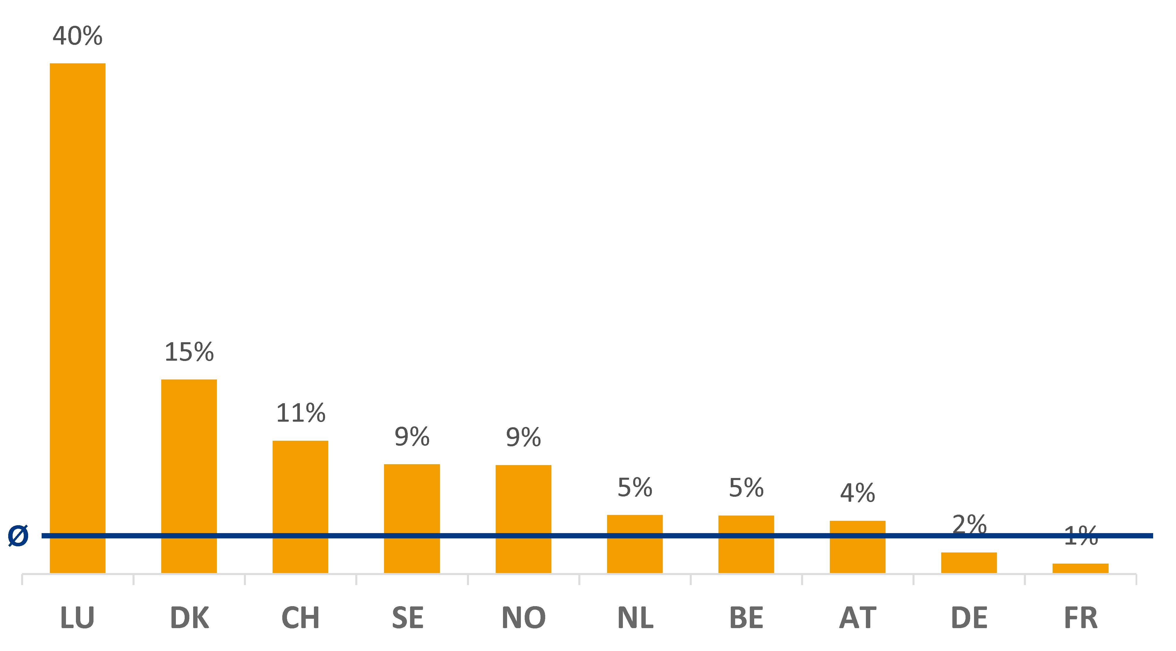 Percentage of Job Ads in English in September 2019 Percentage of Job Ads in English in September 2019